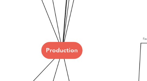 Mind Map: Production
