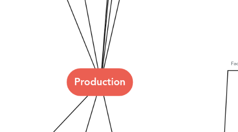 Mind Map: Production