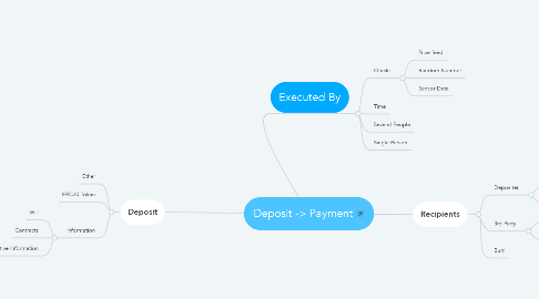 Mind Map: Deposit -> Payment