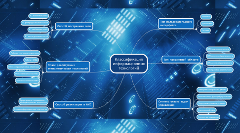 Mind Map: Классификация информационных технологий