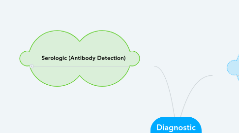 Mind Map: Diagnostic Virology