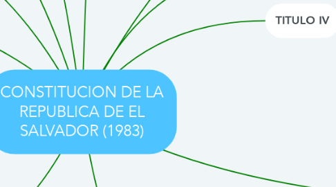 Mind Map: CONSTITUCION DE LA REPUBLICA DE EL SALVADOR (1983)