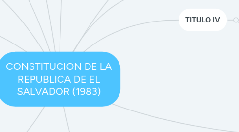 Mind Map: CONSTITUCION DE LA REPUBLICA DE EL SALVADOR (1983)