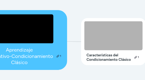 Mind Map: Aprendizaje Asociativo-Condicionamiento Clásico