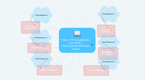 Mind Map: TEMA 5 PENGALAMANKU SUB TEMA 2 PENGALAMAN BERSAMA TEMAN