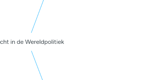 Mind Map: Macht in de Wereldpolitiek