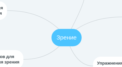 Mind Map: Зрение