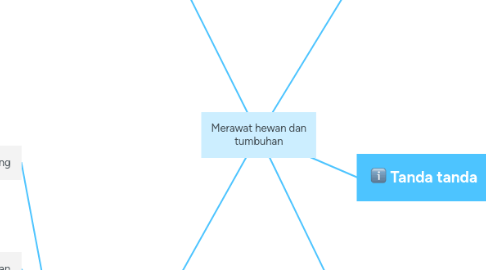 Mind Map: Merawat hewan dan tumbuhan