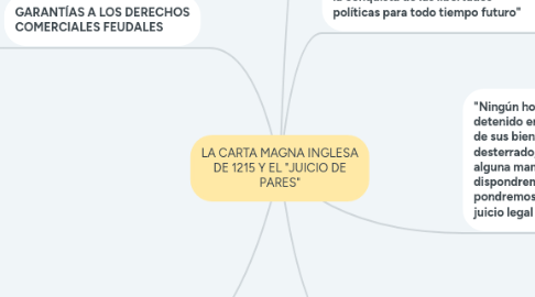 Mind Map: LA CARTA MAGNA INGLESA DE 1215 Y EL "JUICIO DE PARES"