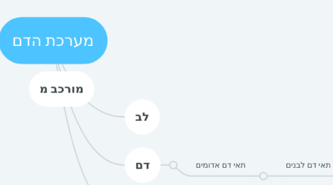 Mind Map: מערכת הדם