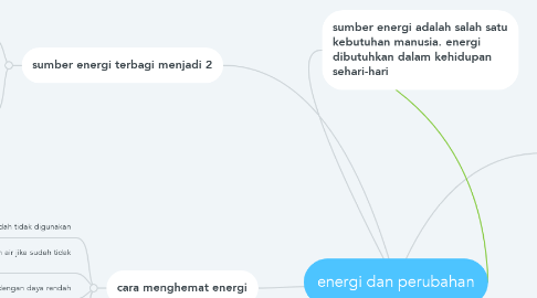 Mind Map: energi dan perubahan