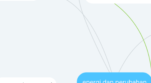 Mind Map: energi dan perubahan