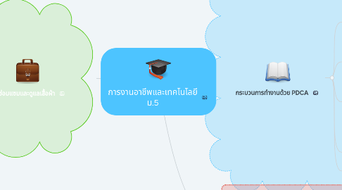 Mind Map: การงานอาชีพและเทคโนโลยี ม.5