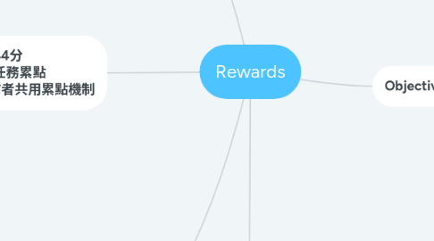 Mind Map: Rewards