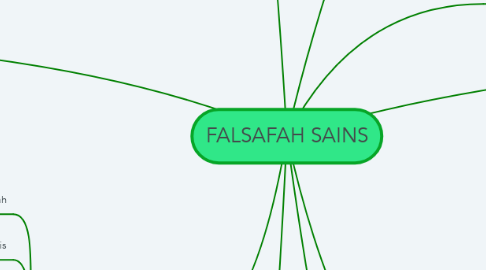 Mind Map: FALSAFAH SAINS