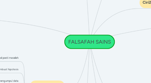 Mind Map: FALSAFAH SAINS