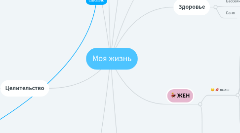 Mind Map: Моя жизнь