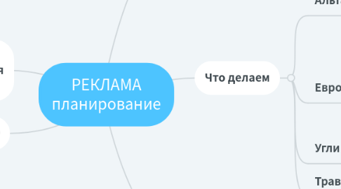 Mind Map: РЕКЛАМА планирование