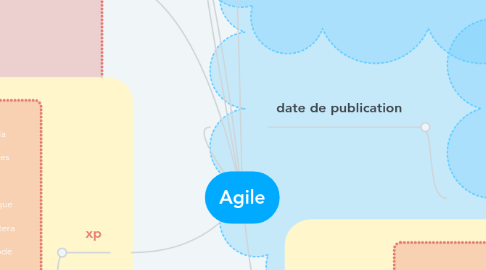 Mind Map: Agile