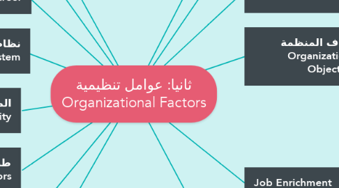 Mind Map: ثانيا: عوامل تنظيمية Organizational Factors