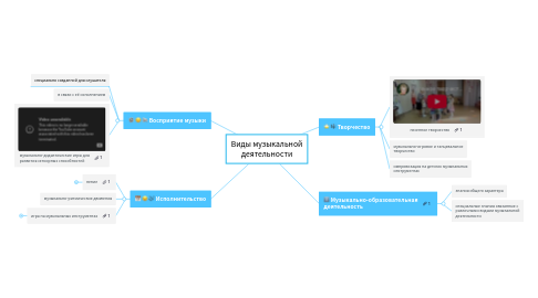 Mind Map: Виды музыкальной деятельности