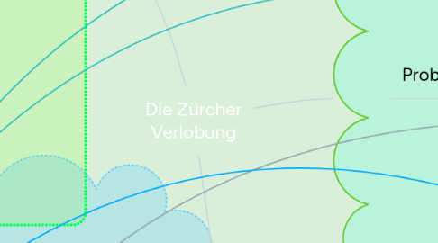 Mind Map: Die Zürcher Verlobung