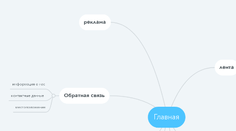 Mind Map: Главная