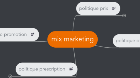 Mind Map: mix marketing