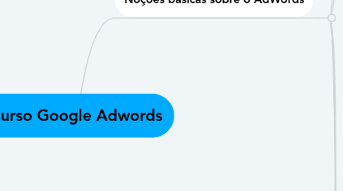 Mind Map: Curso Google Adwords