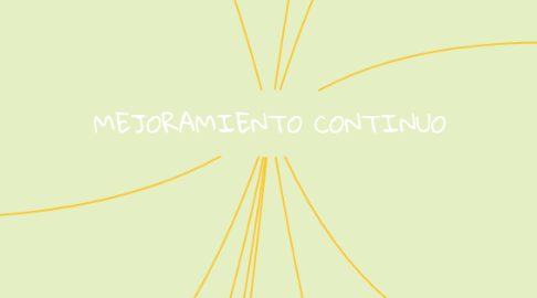 Mind Map: MEJORAMIENTO CONTINUO