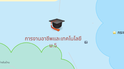 Mind Map: การงานอาชีพและเทคโนโลยี ม.5