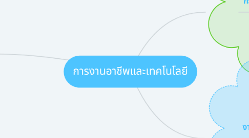 Mind Map: การงานอาชีพและเทคโนโลยี