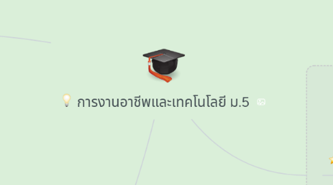 Mind Map: การงานอาชีพและเทคโนโลยี ม.5