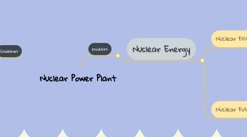 Mind Map: Nuclear Power Plant