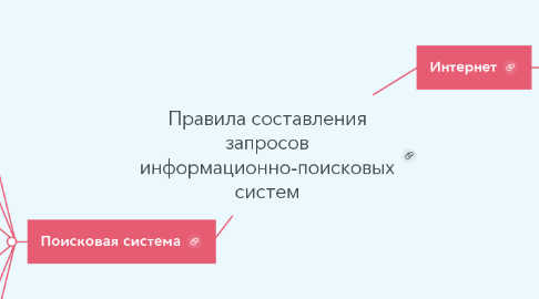 Mind Map: Правила составления запросов информационно-поисковых систем