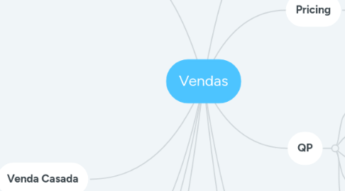 Mind Map: Vendas