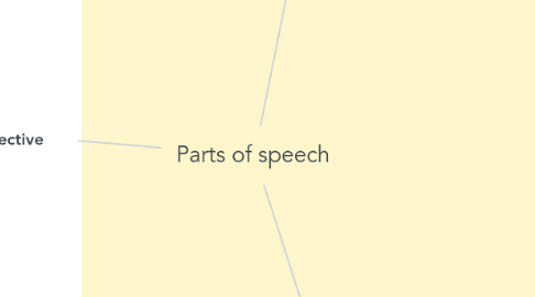 Mind Map: Parts of speech