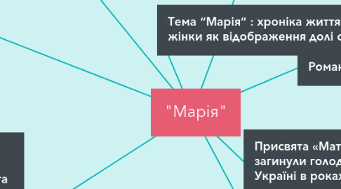 Mind Map: "Марія"