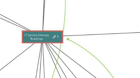 Mind Map: IT Service Delivery Roadmap