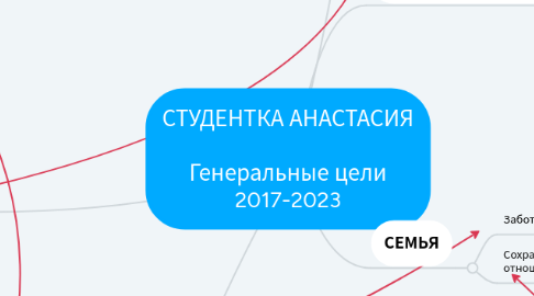 Mind Map: СТУДЕНТКА АНАСТАСИЯ Генеральные цели 2017-2023