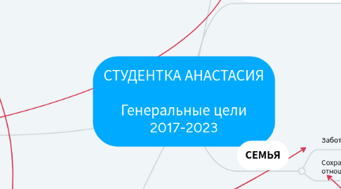 Mind Map: СТУДЕНТКА АНАСТАСИЯ  Генеральные цели 2017-2023