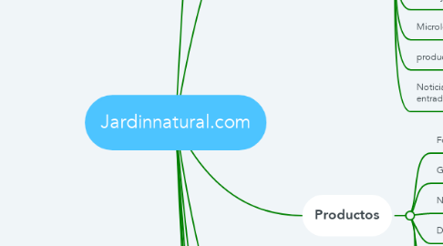 Mind Map: Jardinnatural.com