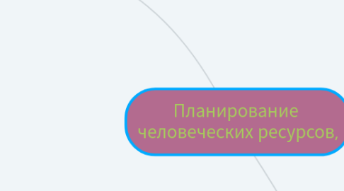 Mind Map: Планирование  человеческих ресурсов,