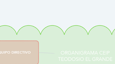 Mind Map: ORGANIGRAMA CEIP TEODOSIO EL GRANDE