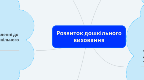 Mind Map: Розвиток дошкільного виховання