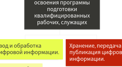 Mind Map: Требования к результатам освоения программы подготовки квалифицированных рабочих, служащих