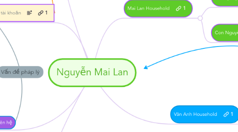 Mind Map: Nguyễn Mai Lan