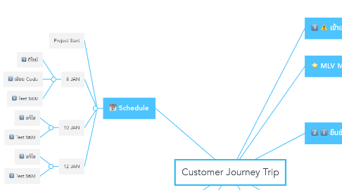 Mind Map: Customer Journey Trip