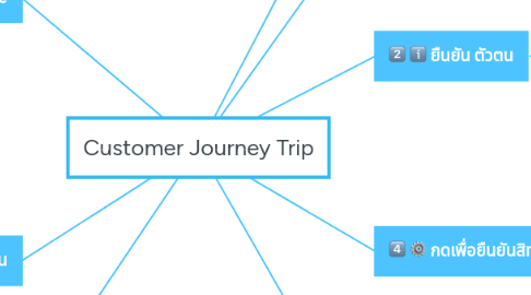 Mind Map: Customer Journey Trip