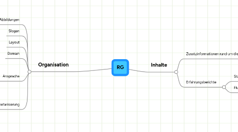 Mind Map: RG